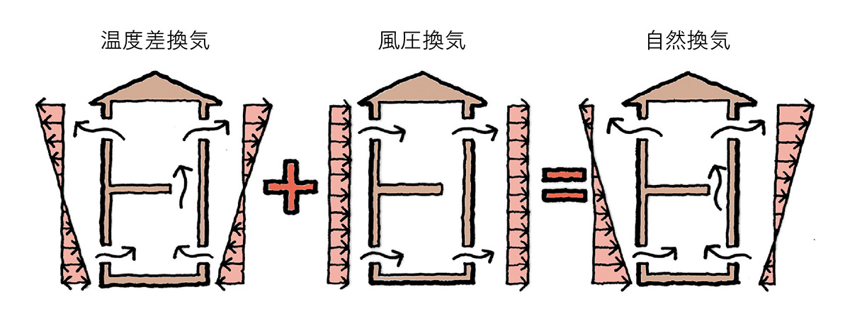 図2 住宅の隙間からの自然換気