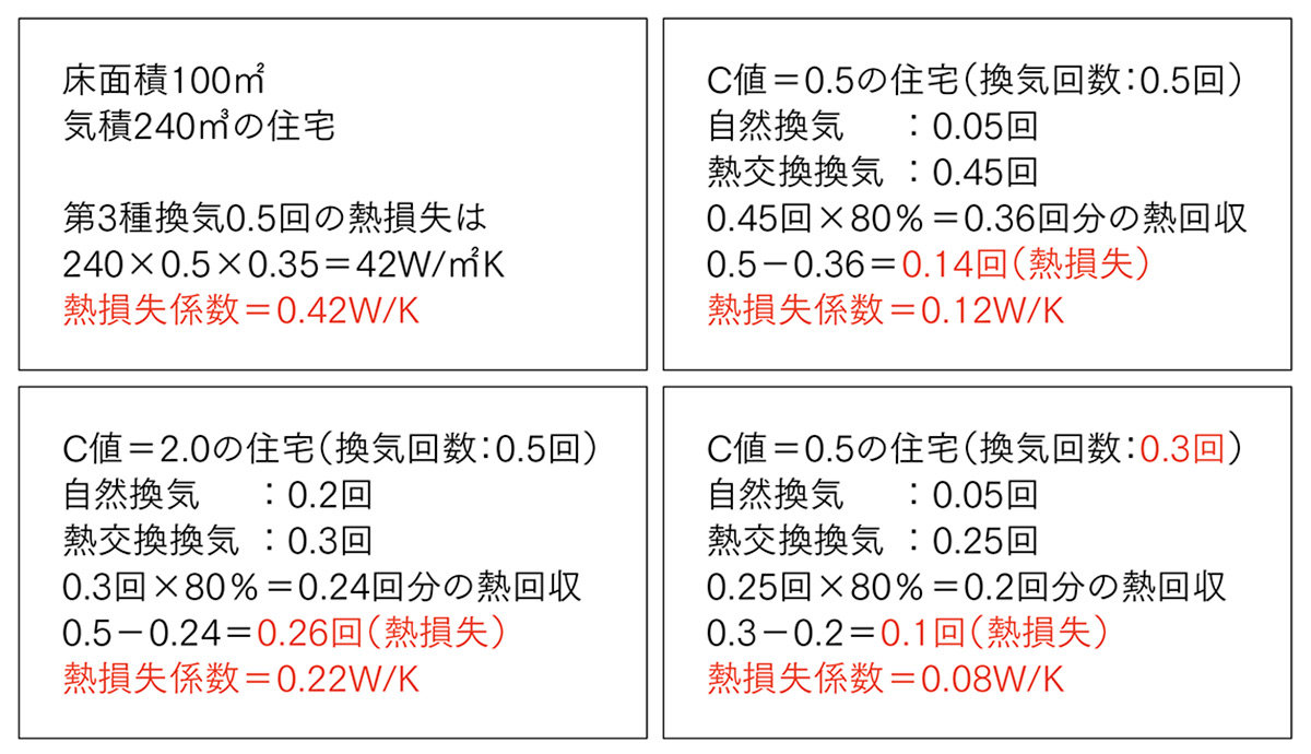 図4 住宅の気密性が高いと熱損失を小さくできる