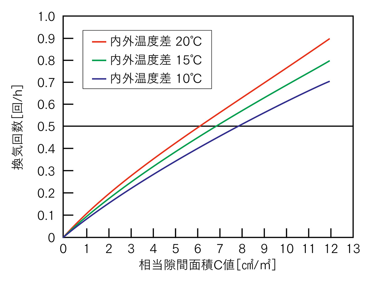 図1 住宅の気密性能と自然換気回数（風速3m/s、郊外の住宅地）