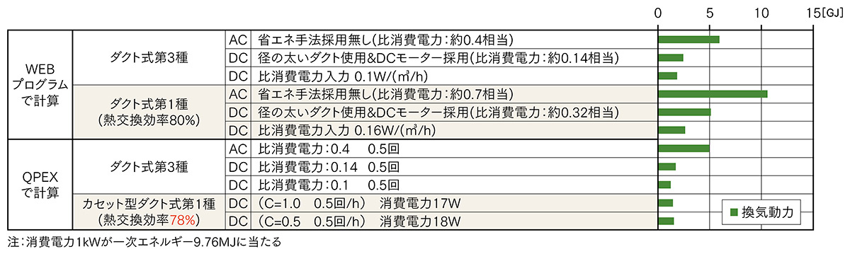 図6 換気方式とモーターの違いによる換気動力の一次エネルギー