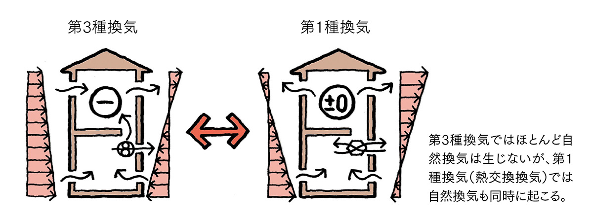 図3 第3種換気と第1種換気（熱交換換気）の換気状況の違い