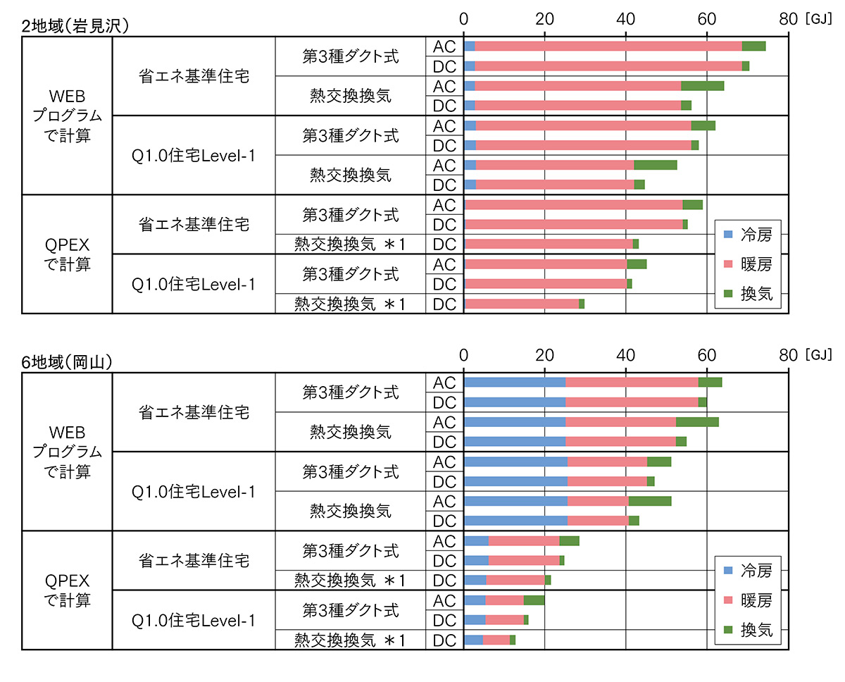 図10 暖冷房と換気動力の一次エネルギー比較<br><br>第3種ダクト式：比消費電力0.1W/(m³/h)　QPEXでは換算し消費電力14.4W<br>熱交換換気：比消費電力0.16W/(m³/h)<br>熱交換換気*1：QPEXでは、C値=1.0　0.4回/h　消費電力17Wで計算