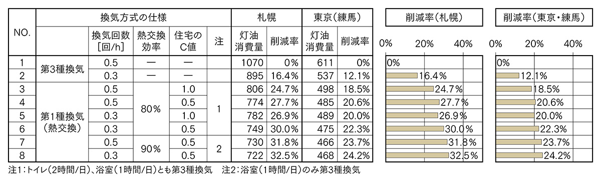 図5 省エネ基準住宅の換気方式の違いなどによる暖房灯油消費量と削減率