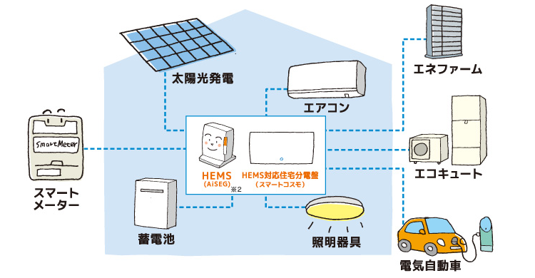 住まいの電気機器すべてとHEMSをつなぎ管理<br /> 引用：panasonic　https://www2.panasonic.biz/ls/densetsu/aiseg/hems/about/index.html