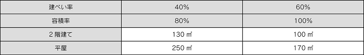 表1：2階建てと平屋に必要な土地の面積（床面積100㎡）の場合