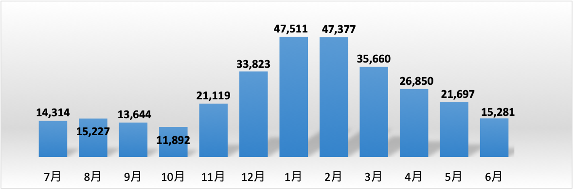 Fさん宅の1年間（2018.7〜2019.6）の電気料金（3人家族、住宅）<br /> ご利用中の料金プラン：ほくでんのeタイム3