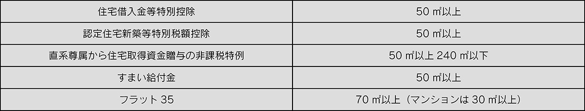 表2：税金や住宅ローンでの注意点