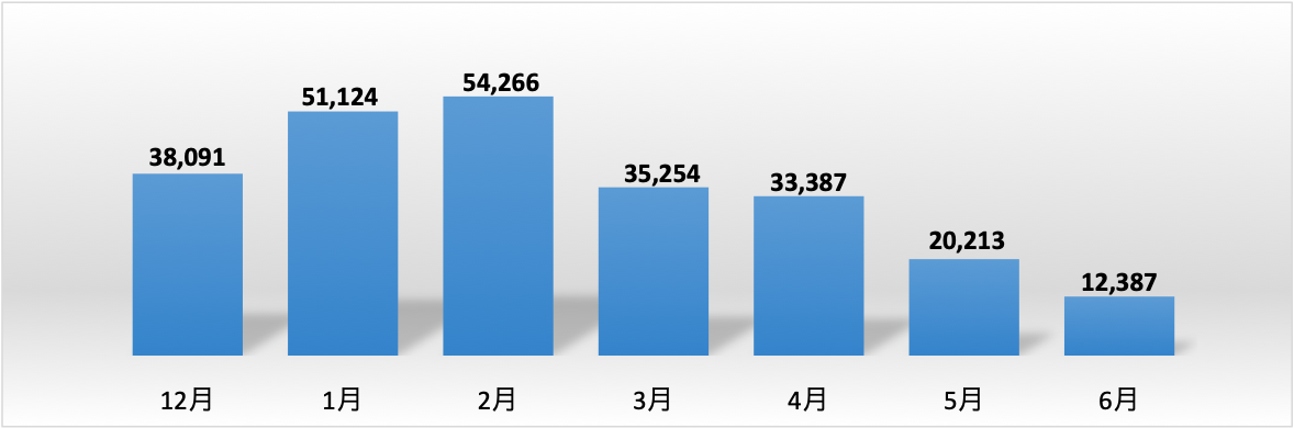 Kさん宅の7ヵ月間（2018.12〜2019.6）の電気料金。（5人家族、住宅＋ご主人の事務所）<br />ご利用中の料金プラン：ほくでんのeタイム3プラス