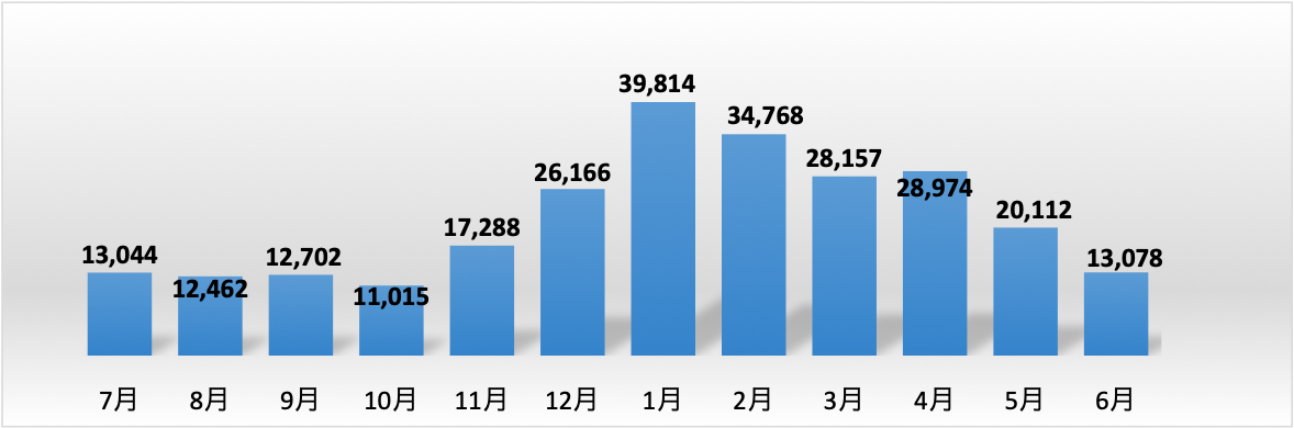 Yさん宅の1年間（2018.7〜2019.6）の電気料金。（4人家族、住宅）<br /> ご利用中の料金プラン：ほくでんのeタイム3