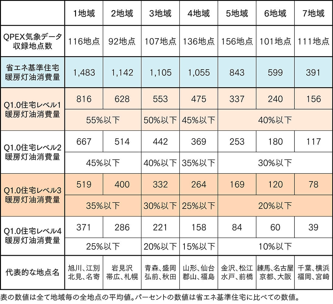 表1 Q1.0住宅の目標暖房灯油消費量