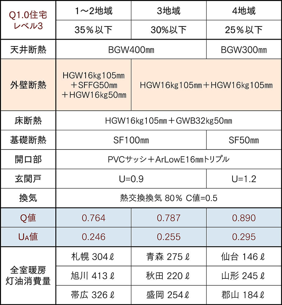 表2 Q1.0住宅レベル3の断熱仕様