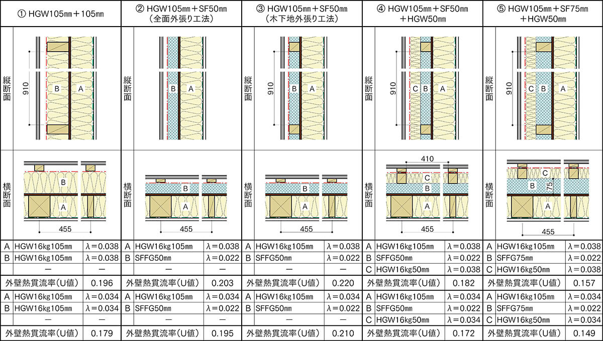 表3 Q1.0住宅レベル1〜3を実現するために必要な外壁断熱構成