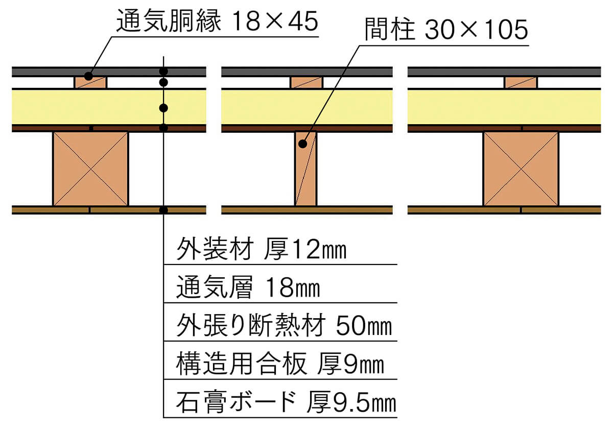 図1 外張り工法の標準形