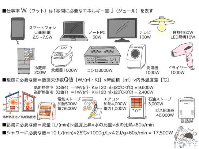 Vol020／wh（ワットアワー）とw（ワット）で考える非常時のエネルギー 前真之のいごこちの科学 専門家向け Replan 