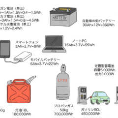 vol.020／Wh（ワットアワー）とW（ワット）で考える非…