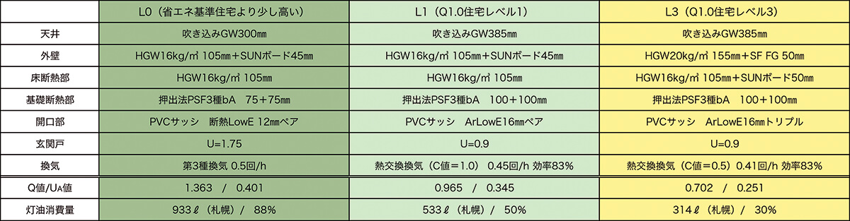 表1 プロトタイププランのQ1.0住宅レベル別断熱仕様