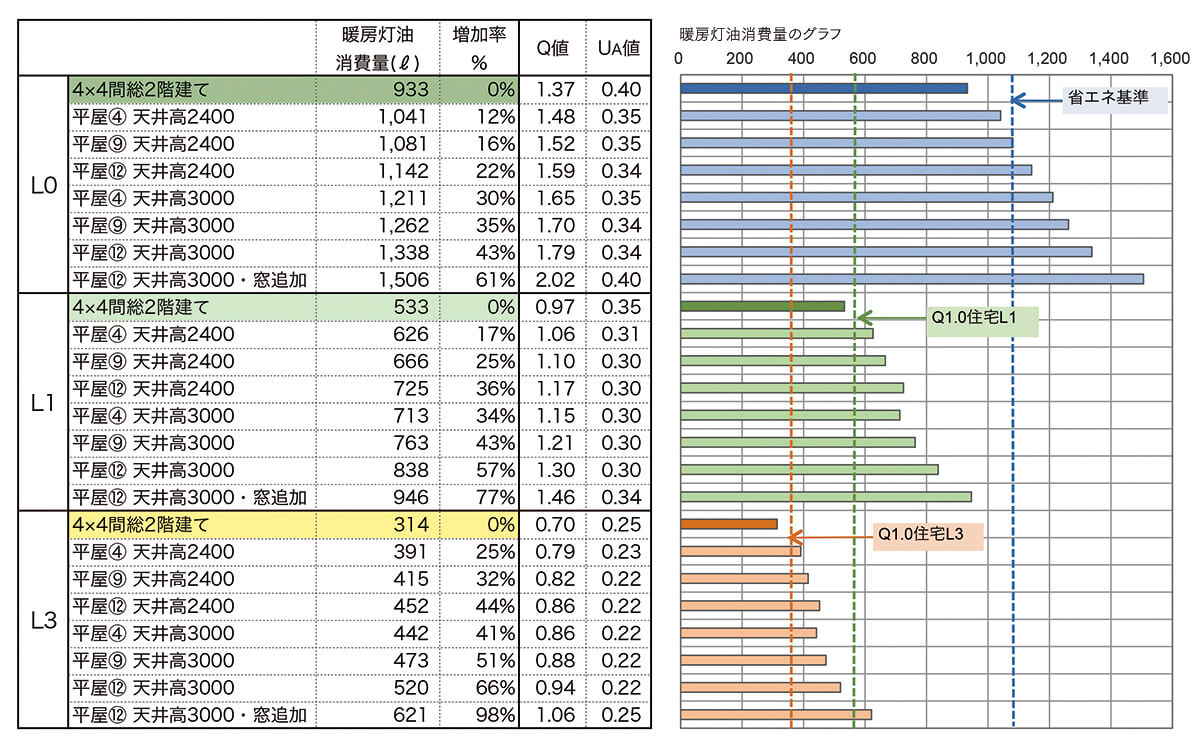 図3 4間×4間プロトタイプと平屋建て④⑨⑫の暖房灯油消費量