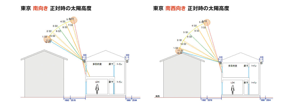 Vol 024 日当たりを考えた敷地と建物 前真之のいごこちの科学 専門家向け Replan リプラン Webmagazine