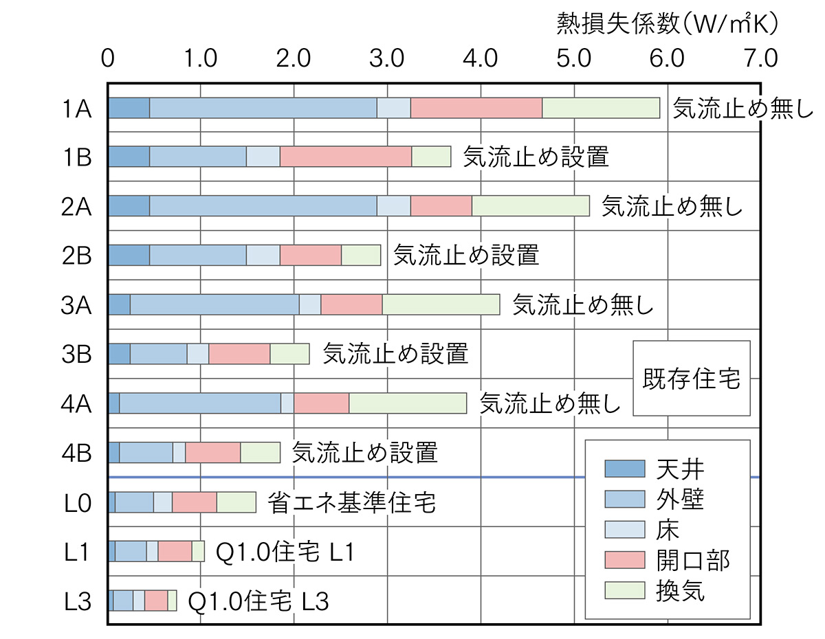 図3 気流止め設置による断熱改修での熱損失係数の変化（120㎡モデルプランの計算・L0〜L3は札幌を想定）