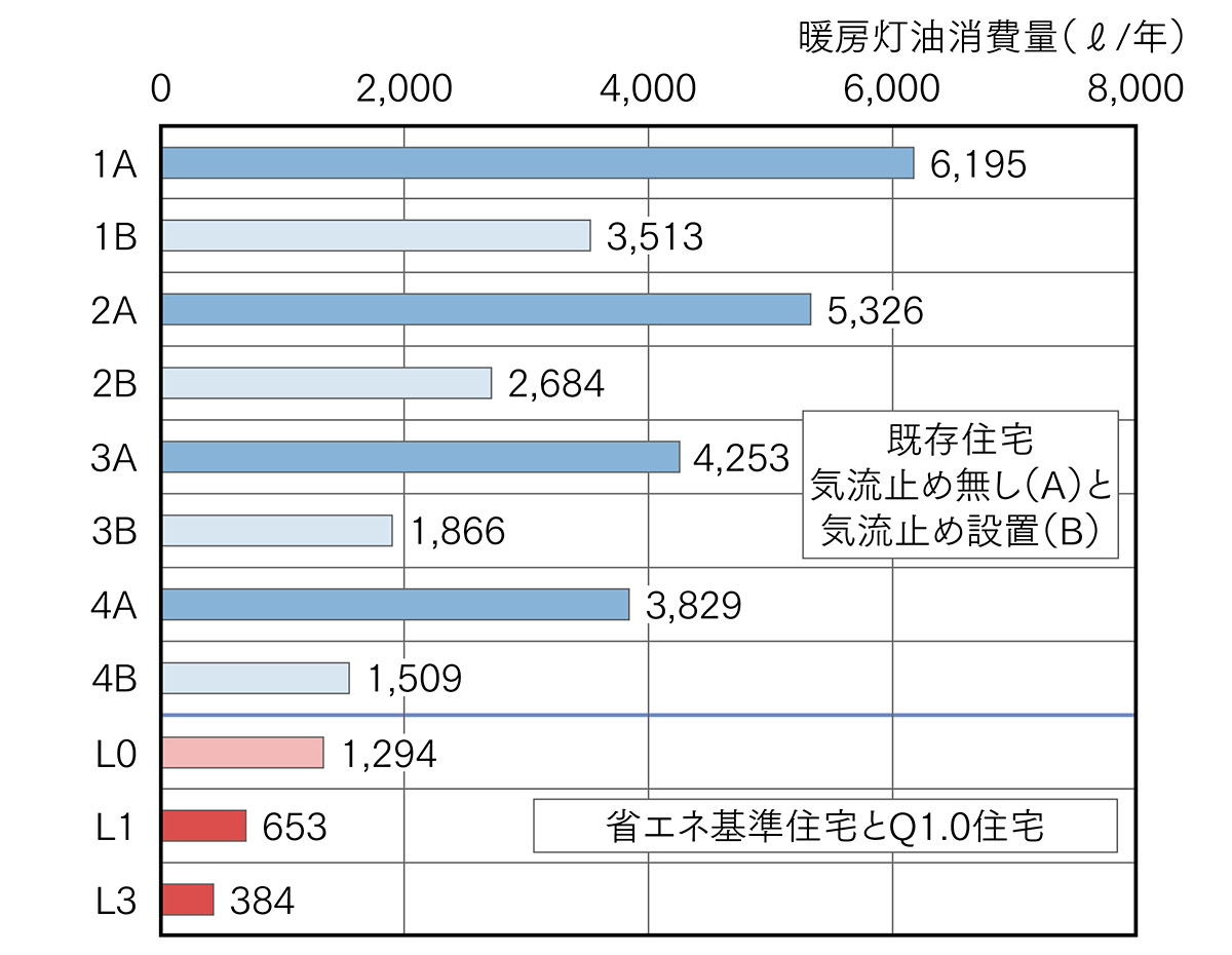 図2 暖房灯油消費量（年間）の変化（札幌）