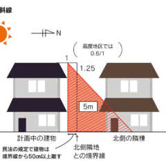 vol.024／日当たりを考えた敷地と建物