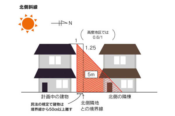 vol.024／日当たりを考えた敷地と建物