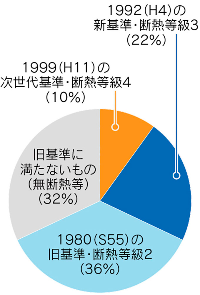 図5-2　日本の家の9割は実質「無断熱」／断熱等級別割合