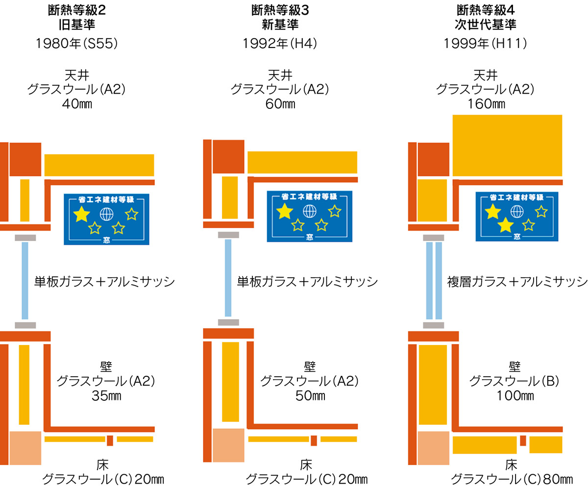 図5-1　日本の家の9割は実質「無断熱」／断熱の推奨基準の比較