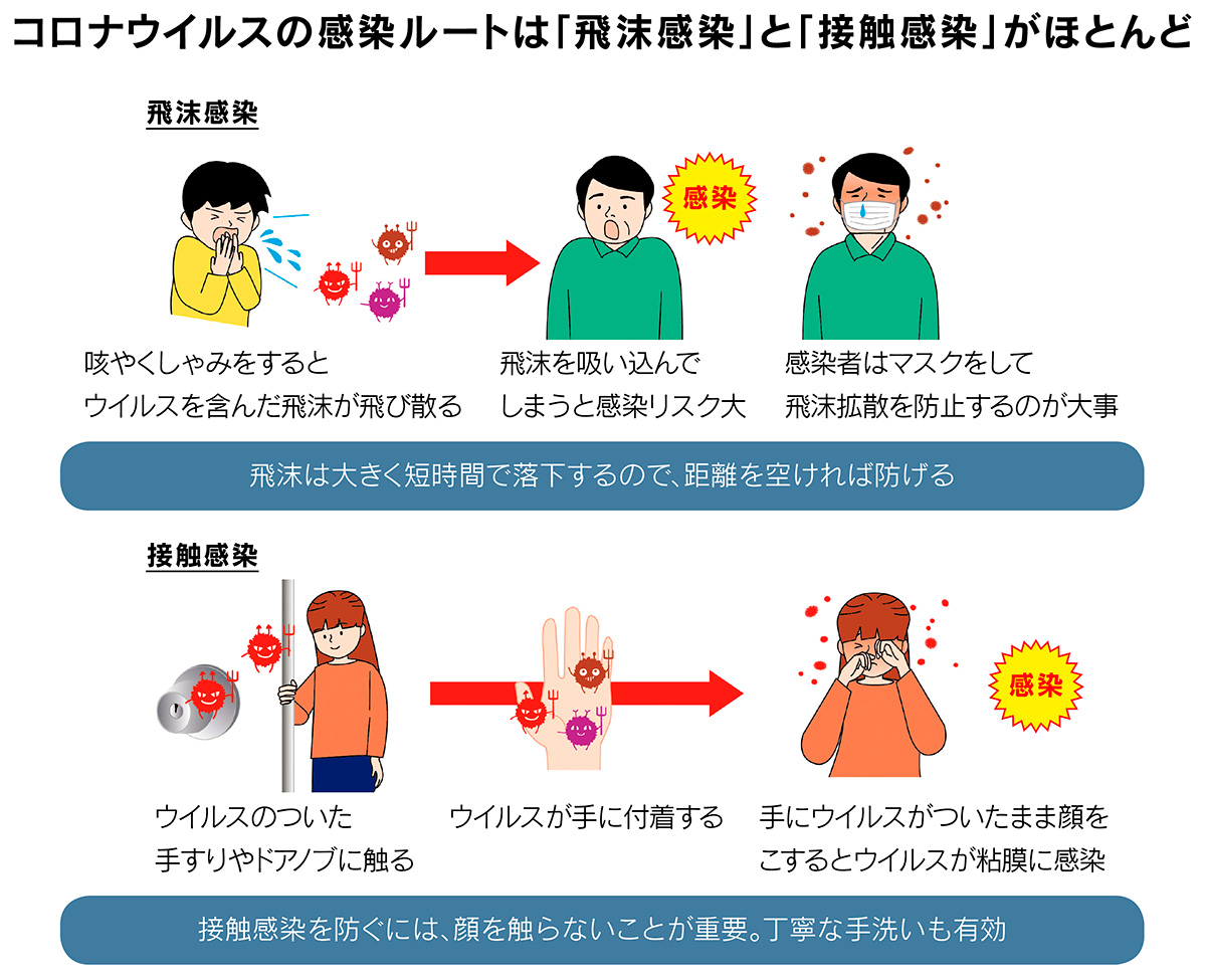 <b>図3　ウイルスの感染ルートは飛沫感染と接触感染</b><br /> 従来のインフルエンザにおいてウイルスの感染ルートは、感染者の咳・くしゃみによる「飛沫感染」と、汚染された物体表面に触った手から顔にうつる「接触感染」が ほとんどだといわれています。飛沫感染を防ぐためには「人との距離を大きく空ける」、接触感染を防ぐためには「手で顔をさわらない」「手洗いの徹底」が重要です。