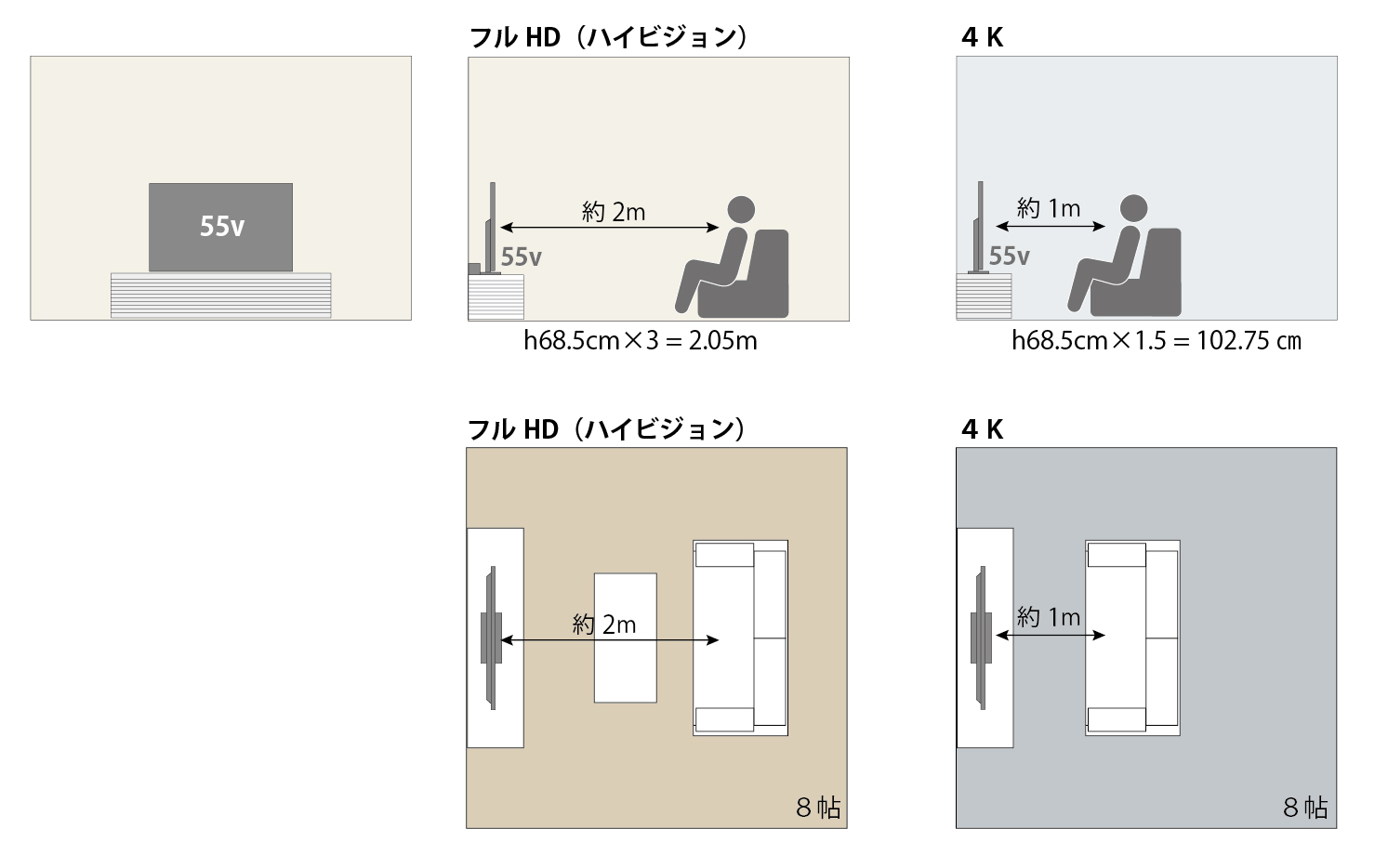 55インチサイズのフルHD（ハイビジョン）と4Kの視聴距離。画面が大きいほど、離れて見ることになる