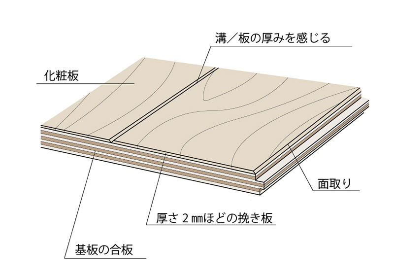 挽き板仕上げの複合フローリング