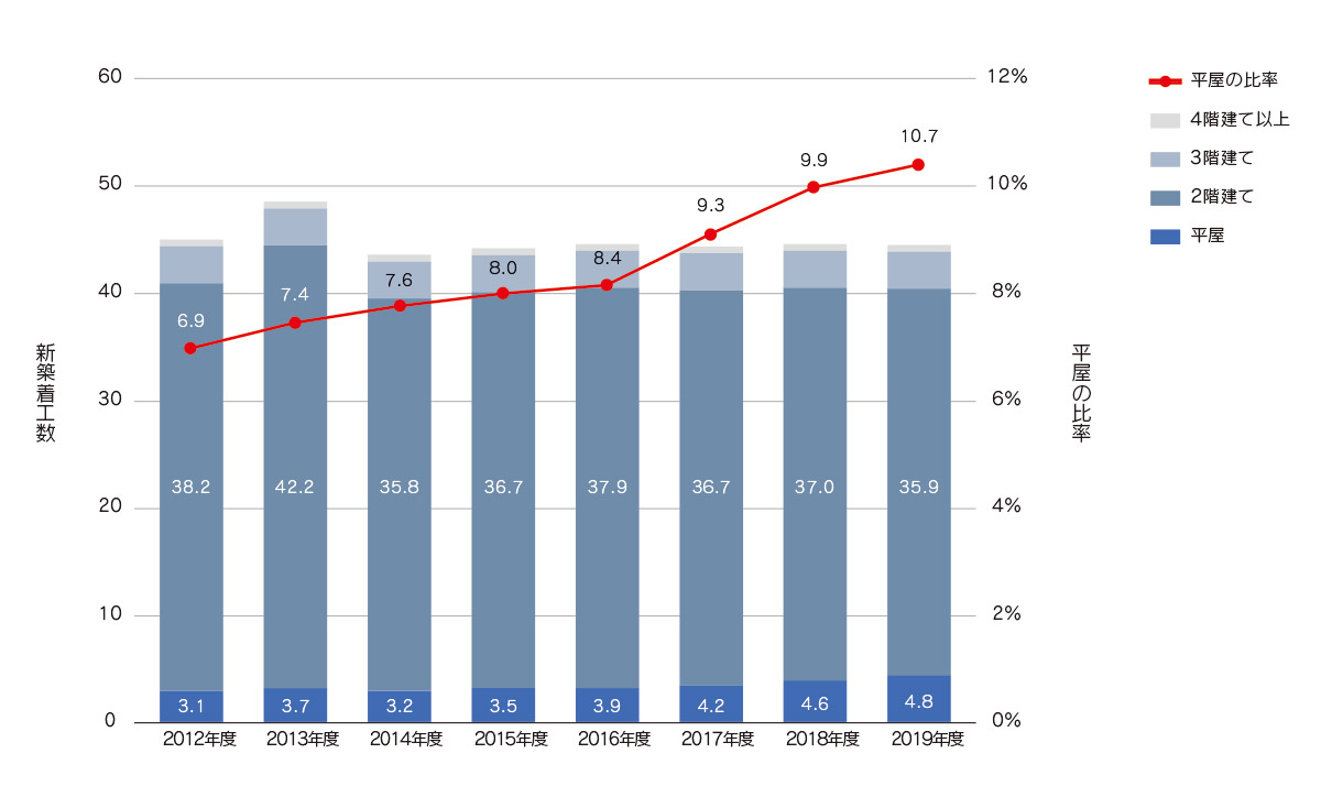 <b>図1　新築住宅の新規着工戸数（階数別）</b><br>出展：国土交通省　建築着工統計調査　～15階の居住専用住宅</b></b>