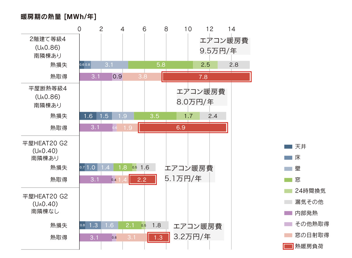 <b>図3　2階建てと平屋の熱バランスと暖房熱負荷</b><br /> 平屋は面積が小さいからと断熱をおろそかにしては、暖房費がかさんで後悔することに。特に面積が大きい天井・床の断熱は重要です。<br /> 使用ソフト：インテグラル社　ホームズ君省エネ診断パッシブ設計オプション<br /> 計算条件：気象／東京（6地域）、LDKと寝室は24時間暖房（室温設定：20℃、暖房設備：エアコン(計算ソフトでのデフォルト)、電気代単価：28円/kWh）　</b></b>