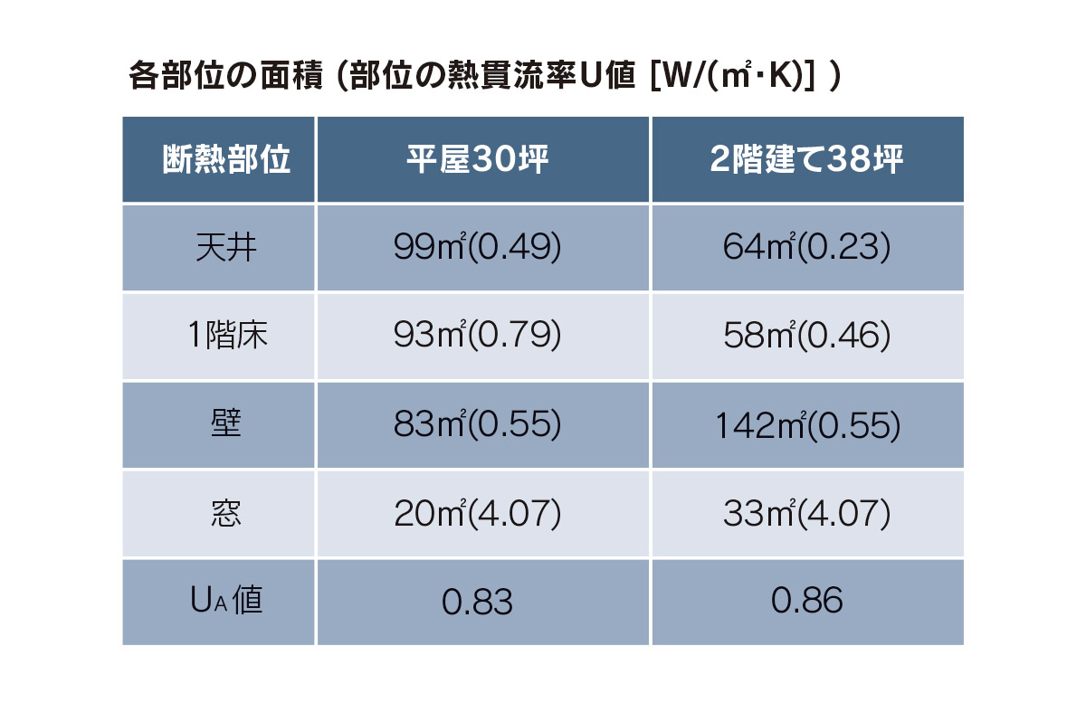 <b>図2　平屋と2階建て比較プラン</b><br> 今回の計算で用いる平屋と2階建てのプランです。平屋は「共用の収納が充実している平屋の間取り・30坪2LDK」を若干変更しました。2階建ては自立循環住宅開発委員会のパッシブ住宅標準プランです。平屋の床面積は30坪で2階建てより若干小さくなっています。<br>参考：平屋の間取り図参考例集50プラン（間取りチャンネル）