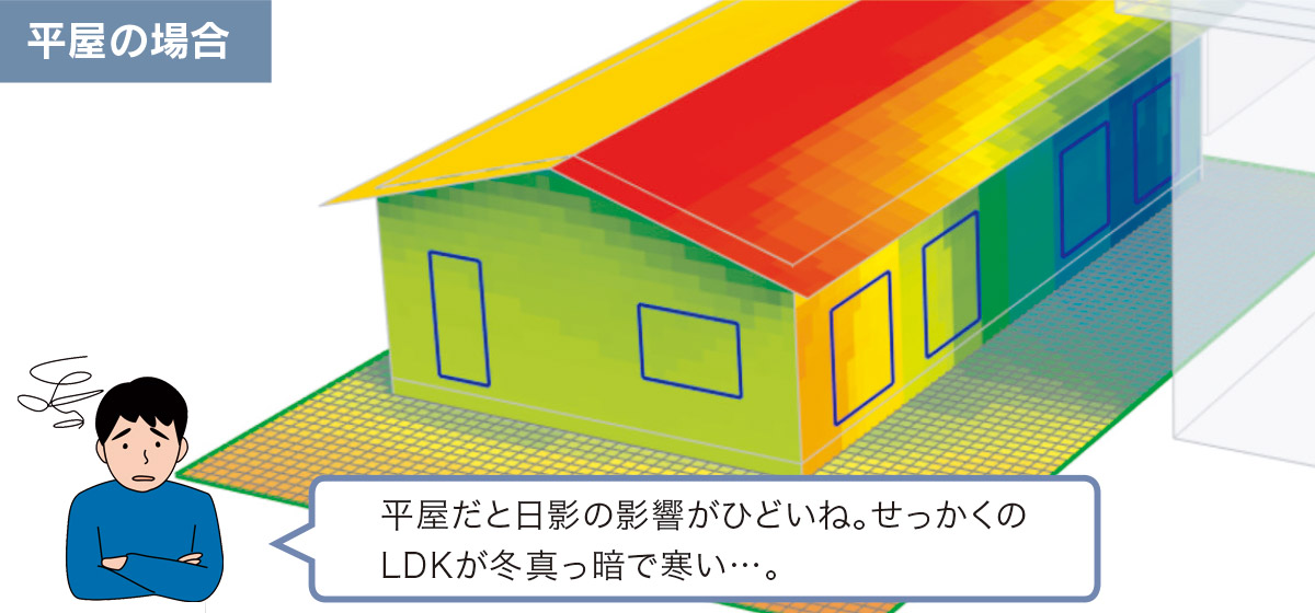 <b>図5　規制ギリギリの南隣棟の影にはご用心</b><br>北側斜線規制ギリギリに南隣棟を配置した場合、冬に影が敷地に広く広がります。2階建ての2階の日当たりは確保できますが、平屋では厳しくなります。<br>計算：インテグラル社　ホームズ君省エネ診断パッシブ設計オプション3D太陽熱確認（地域：東京）