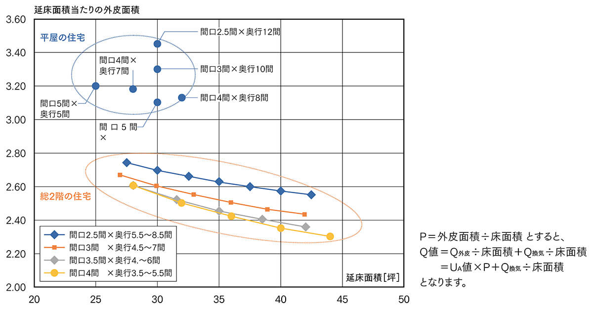 図1 平屋建てと総2階建ての住宅での床面積当たりの外皮面積