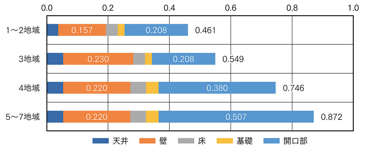 図4 断熱みなし仕様によるモデルプランの部位別UA値