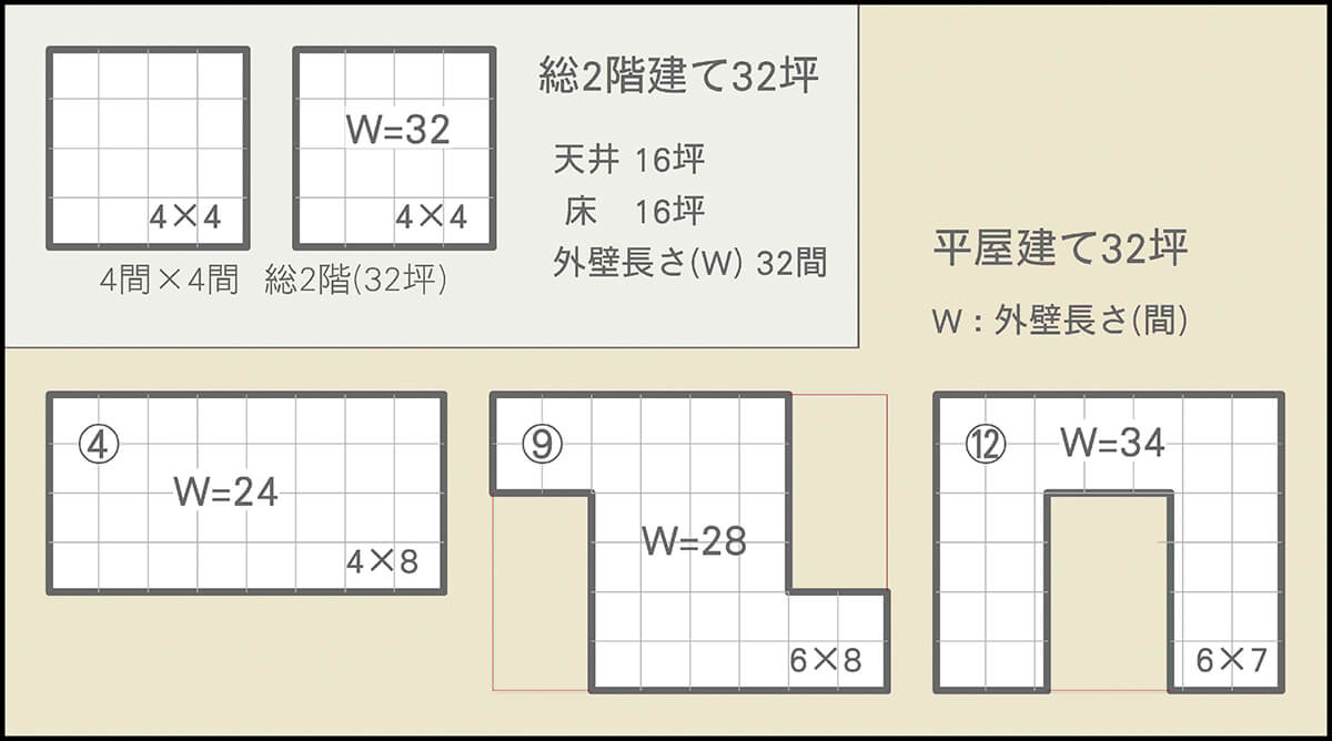図6 図5の計算対象住宅 総2階建て32坪と平屋建て32坪の平面パターンを図に示します。平屋建ては天井高2.4mと3.0mの2種類で、計6パターンを計算しています。