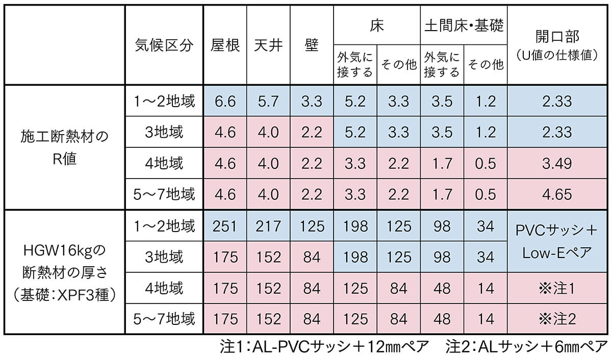 図3 省エネ基準適合判定のための各部の断熱性能のみなし仕様