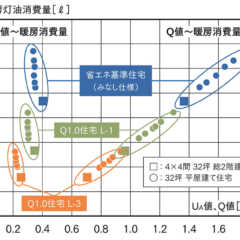 第22回「UA値は、必ずしも住宅の省エネ性能や快適性を保証し…