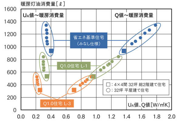 第22回「UA値は、必ずしも住宅の省エネ性能や快適性を保証しない」