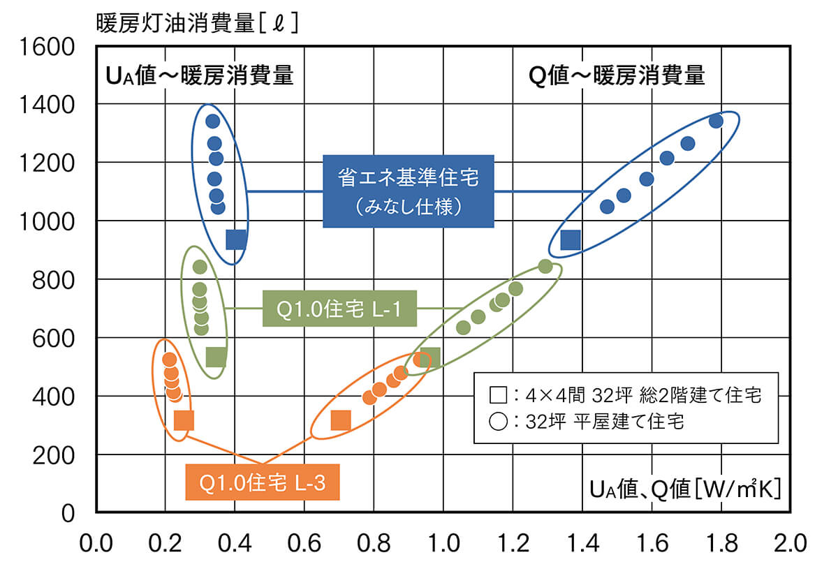 図5 UA値・Q値と暖房灯油消費量