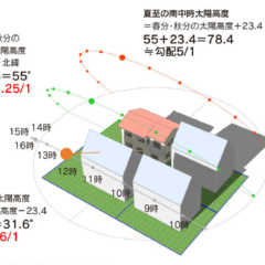 vol.029／住宅地での日当たりを考える