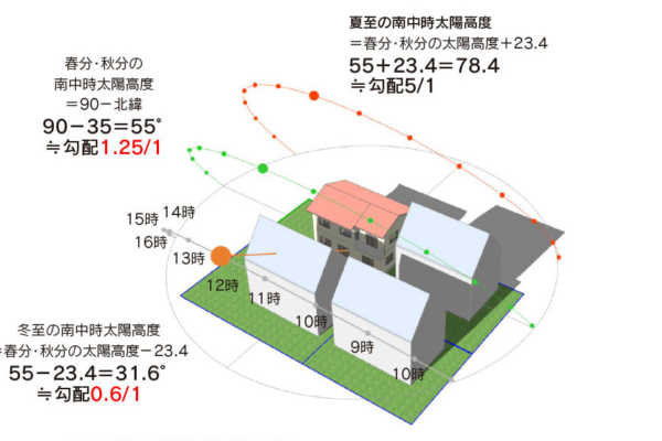 vol.029／住宅地での日当たりを考える