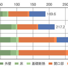 第23回「省エネ基準住宅からQ1.0住宅を目指すにはどこを攻…