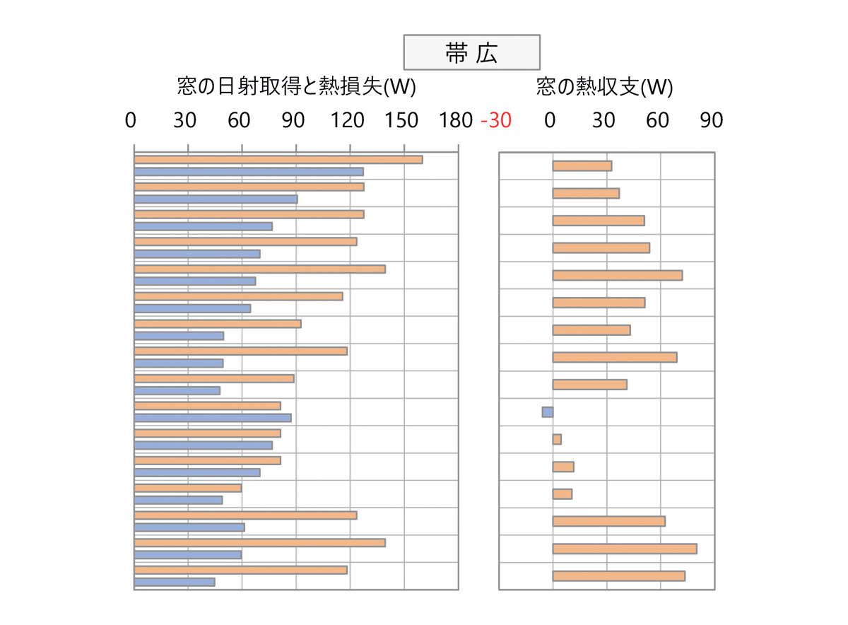 図3 A社サッシにいろいろなガラスを入れたときの南面窓の熱収支