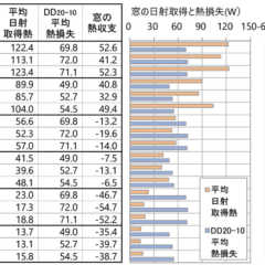 第29回 「窓から逃げる熱と入る太陽熱、どちらが大きいか～窓…