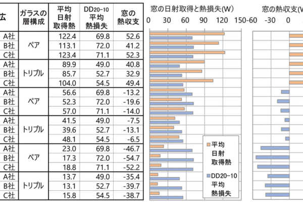 第29回 「窓から逃げる熱と入る太陽熱、どちらが大きいか～窓の熱収支」