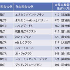 vol.036／急騰の続く電気代 今後どうなる？