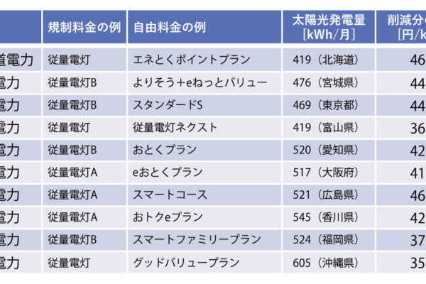 vol.036／急騰の続く電気代 今後どうなる？